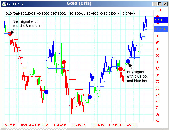 AbleTrend Trading Software GLD chart