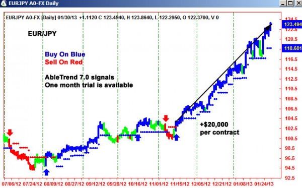 AbleTrend Trading Software EUR/JPY chart