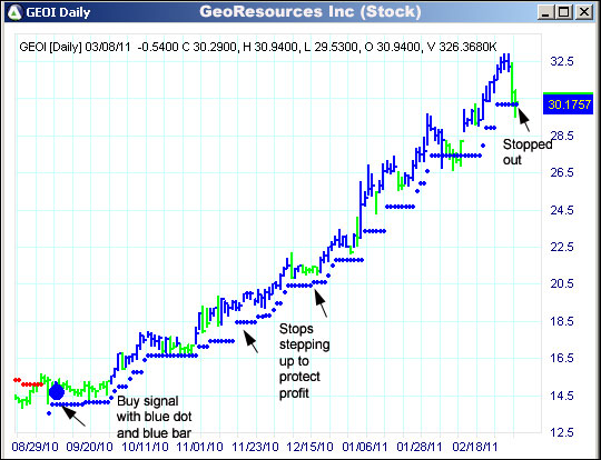 AbleTrend Trading Software GEOI chart