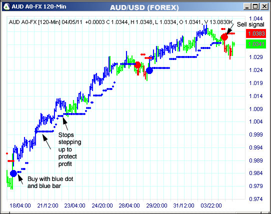 AbleTrend Trading Software AUD chart