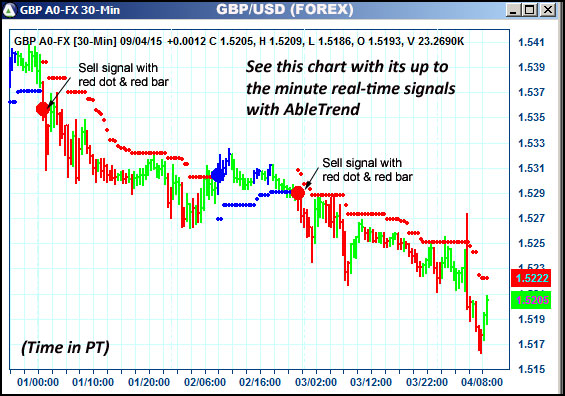 AbleTrend Trading Software GBP chart