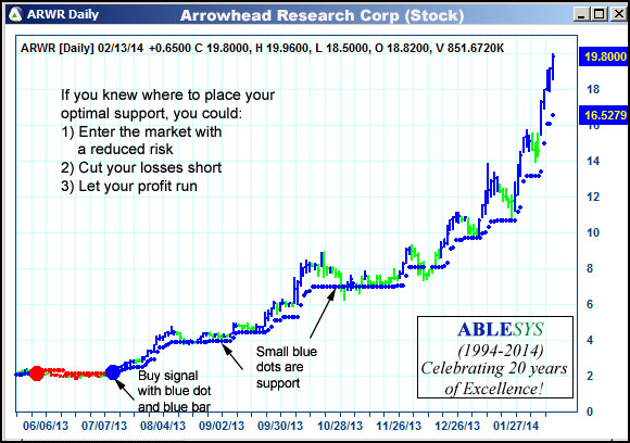 AbleTrend Trading Software ARWR chart