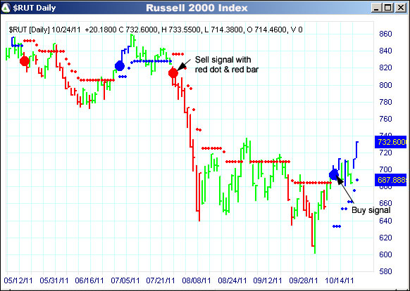 AbleTrend Trading Software RUT chart