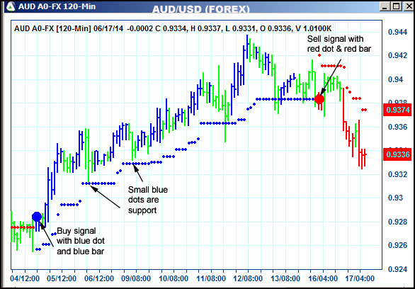 AbleTrend Trading Software AUD chart