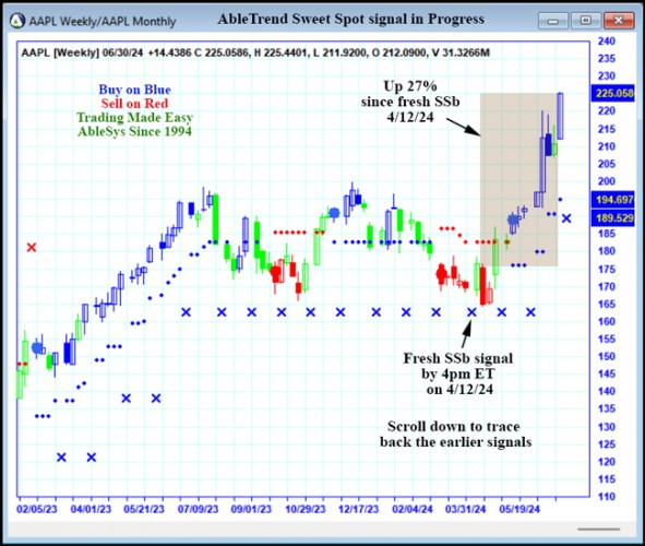 AbleTrend Trading Software AAPL chart