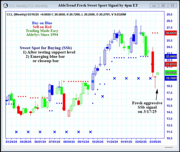 AbleTrend Trading Software CCL chart