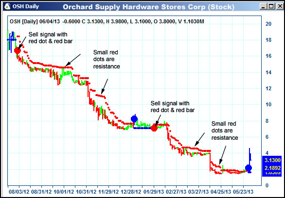 AbleTrend Trading Software OSH chart