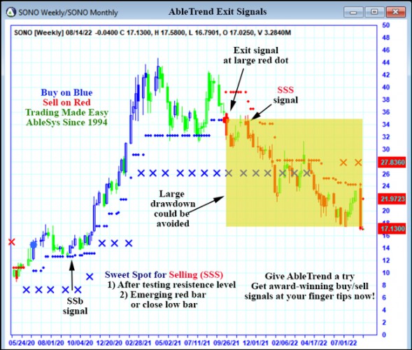 AbleTrend Trading Software SONO chart
