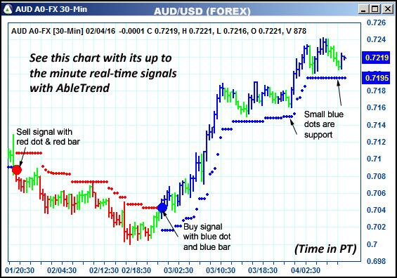 AbleTrend Trading Software AUD chart