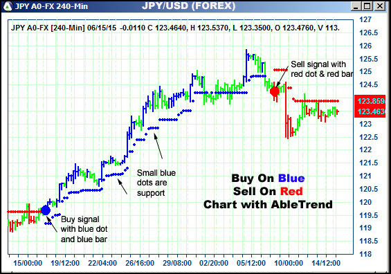 AbleTrend Trading Software JPY chart