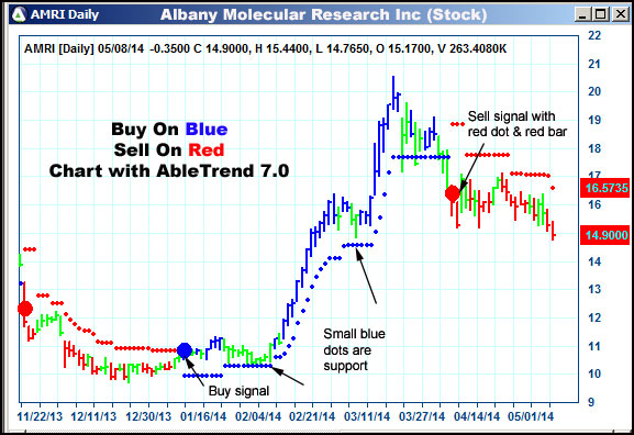 AbleTrend Trading Software AMRI chart