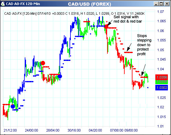 AbleTrend Trading Software CAD chart