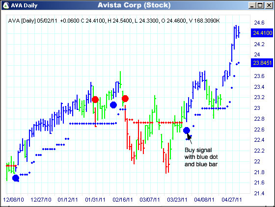 AbleTrend Trading Software AVA chart