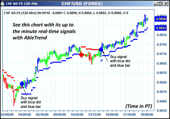 AbleTrend Trading Software CHF chart