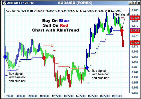 AbleTrend Trading Software AUD chart