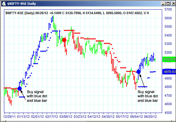 AbleTrend Trading Software $NIFTY chart