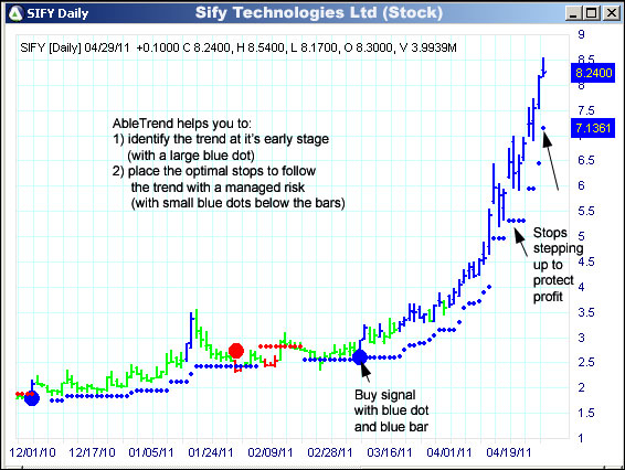 AbleTrend Trading Software SIFY chart