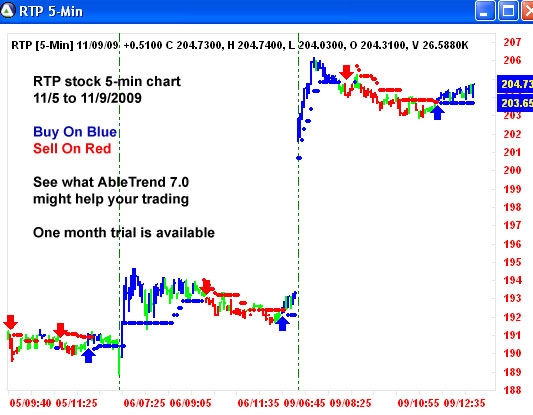 AbleTrend Trading Software RTP chart