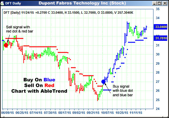 AbleTrend Trading Software DFT chart