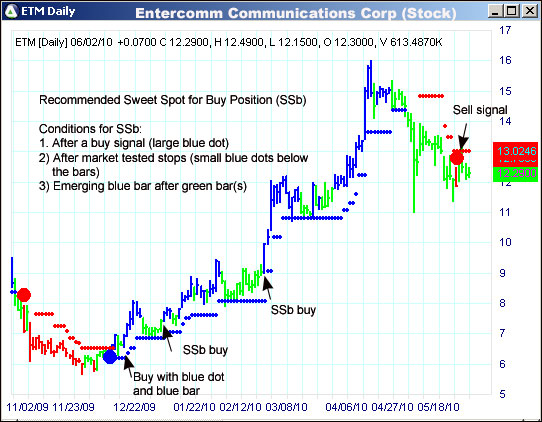 AbleTrend Trading Software ETM chart