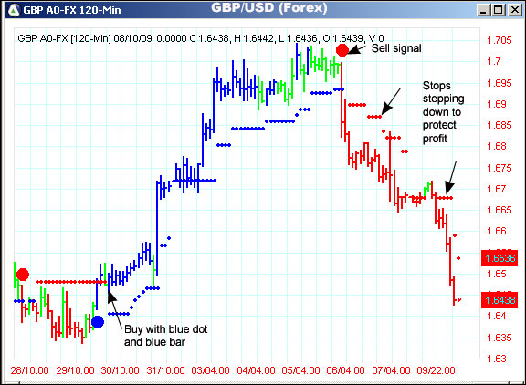 AbleTrend Trading Software GBP/USD chart