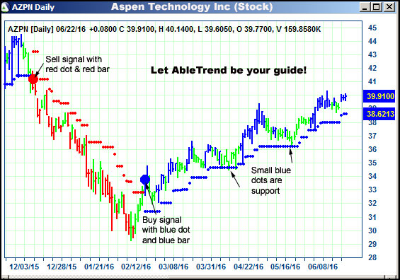 AbleTrend Trading Software AZPN chart