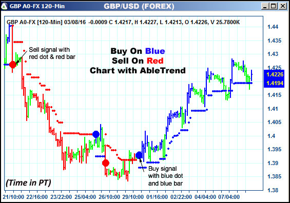 AbleTrend Trading Software GBP chart