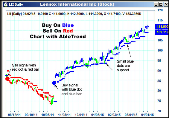 AbleTrend Trading Software LII chart