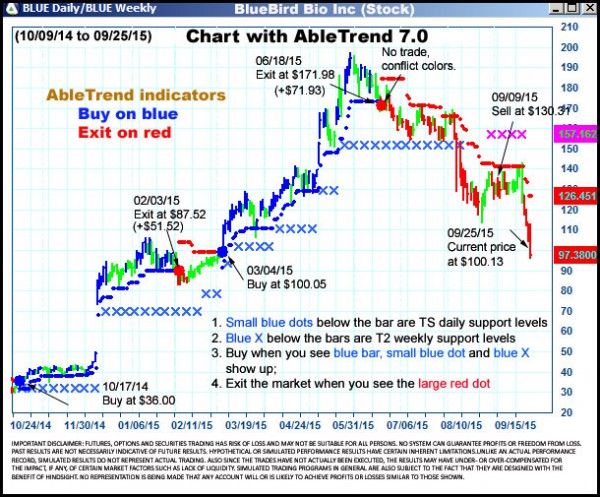 AbleTrend Trading Software BLUE chart