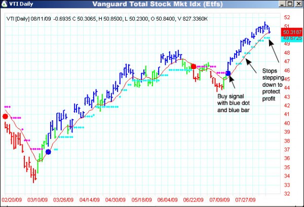 AbleTrend Trading Software VTI chart