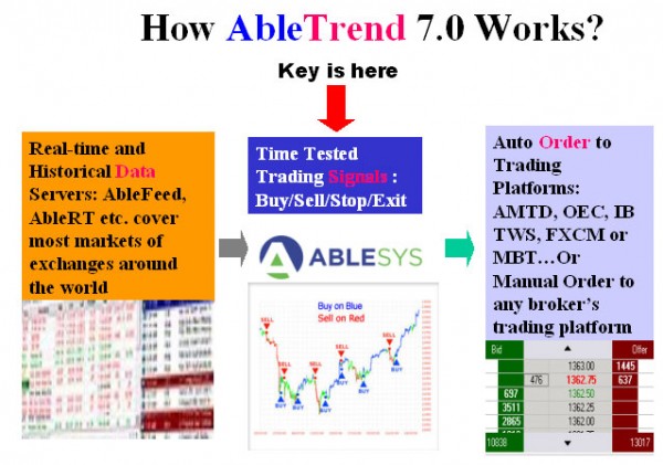 AbleTrend Trading Software HOW70WORKS chart