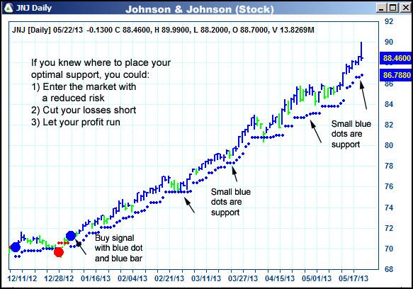 AbleTrend Trading Software JNJ chart