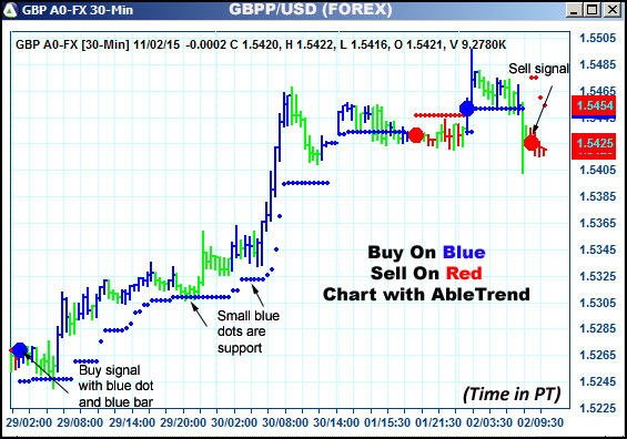 AbleTrend Trading Software GBP chart