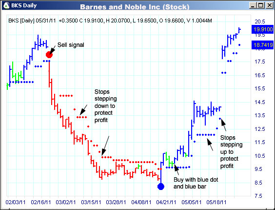 AbleTrend Trading Software BKS chart