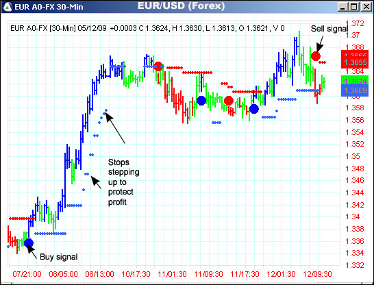 AbleTrend Trading Software EUR/USD chart