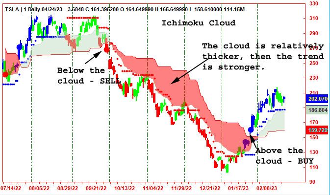 Ichimoku Cloud