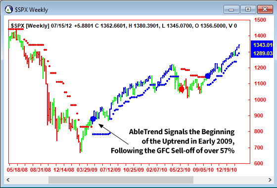 Early Stages of a Bull Market