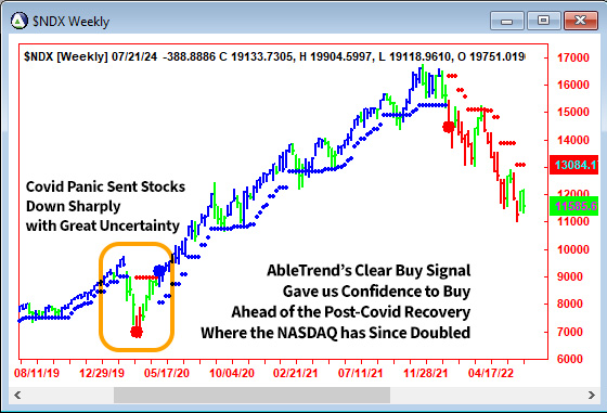 Early Stages of a Bull Market